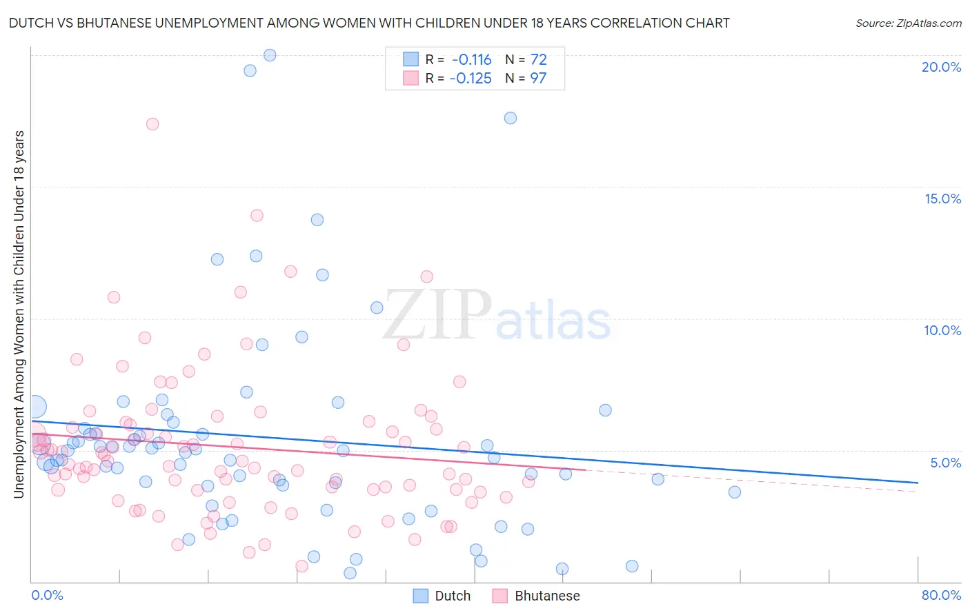 Dutch vs Bhutanese Unemployment Among Women with Children Under 18 years