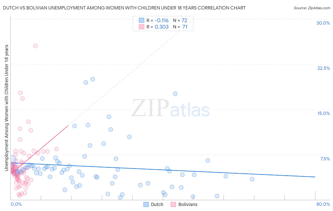 Dutch vs Bolivian Unemployment Among Women with Children Under 18 years