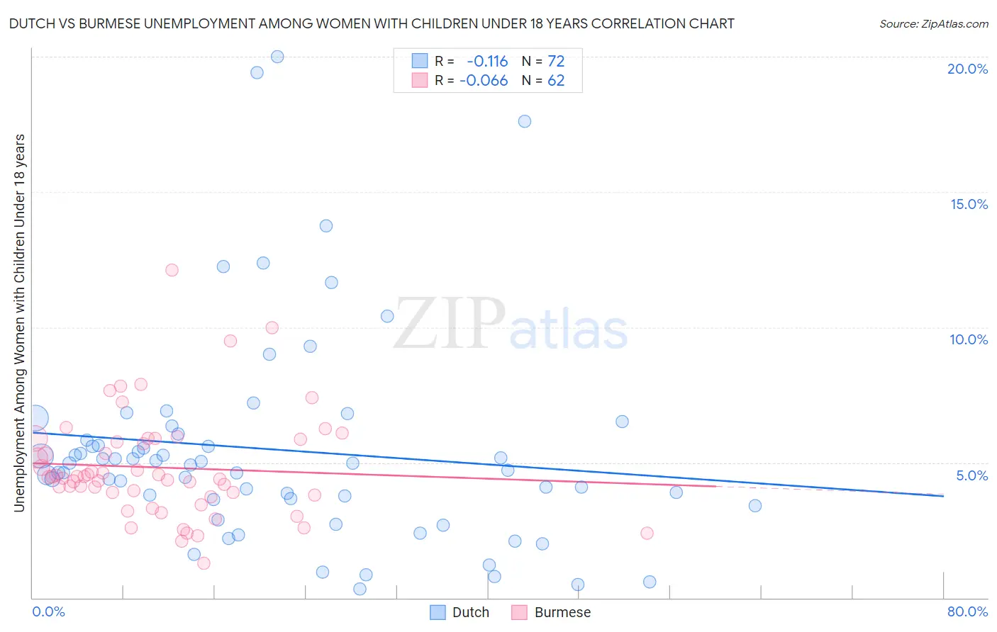 Dutch vs Burmese Unemployment Among Women with Children Under 18 years