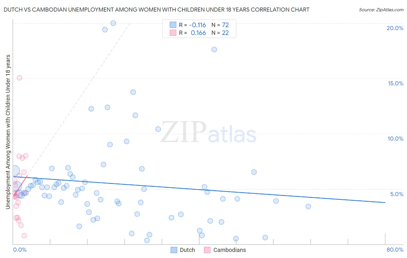 Dutch vs Cambodian Unemployment Among Women with Children Under 18 years