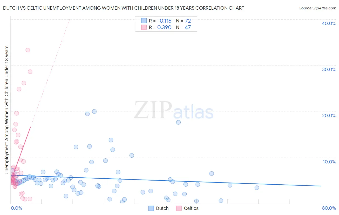 Dutch vs Celtic Unemployment Among Women with Children Under 18 years