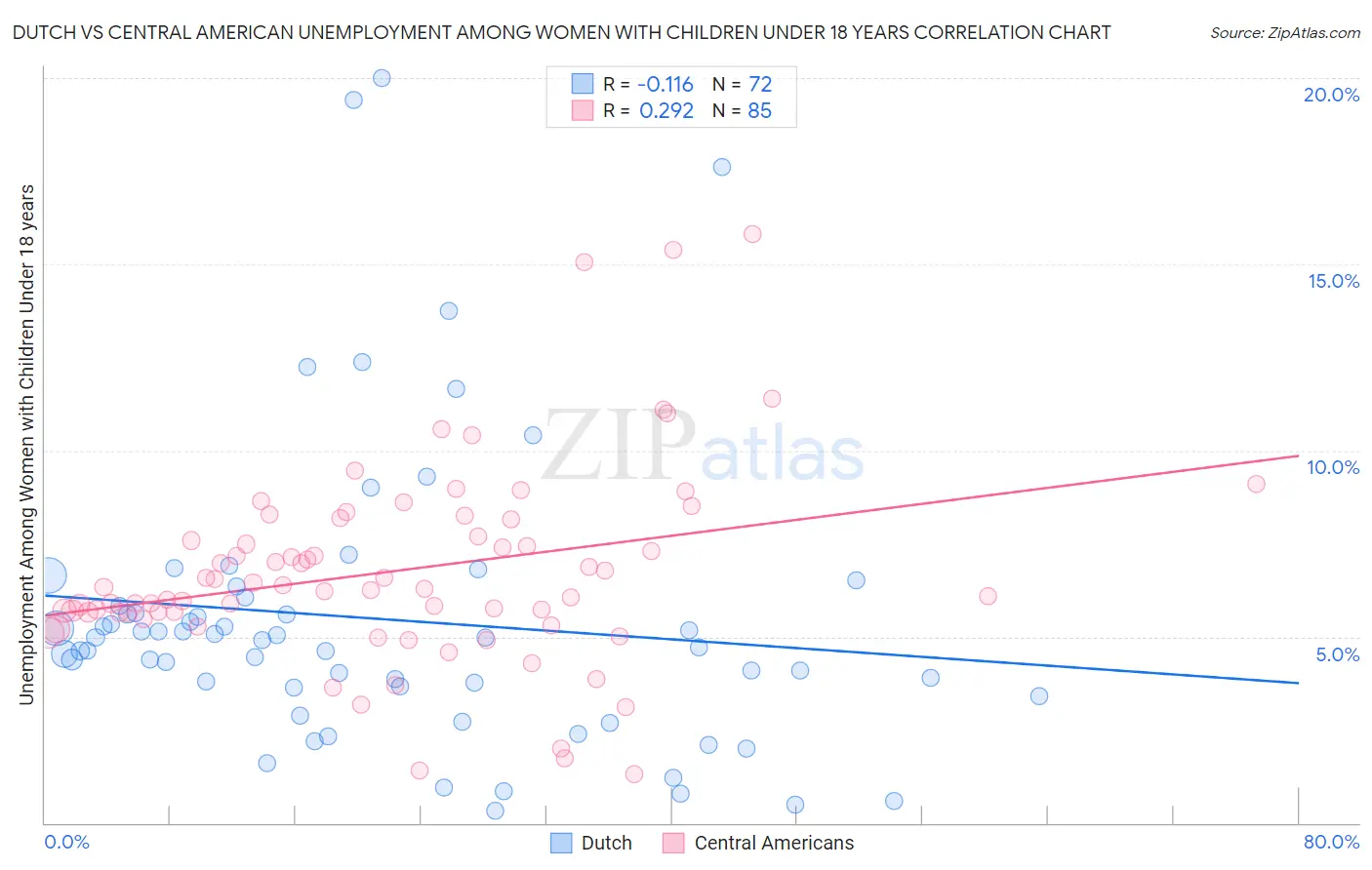 Dutch vs Central American Unemployment Among Women with Children Under 18 years