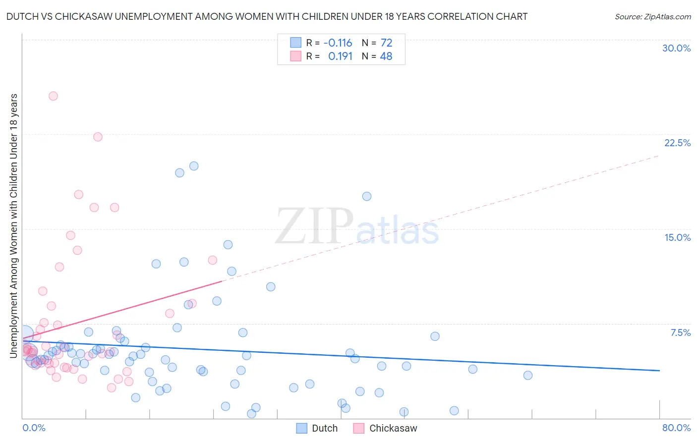 Dutch vs Chickasaw Unemployment Among Women with Children Under 18 years