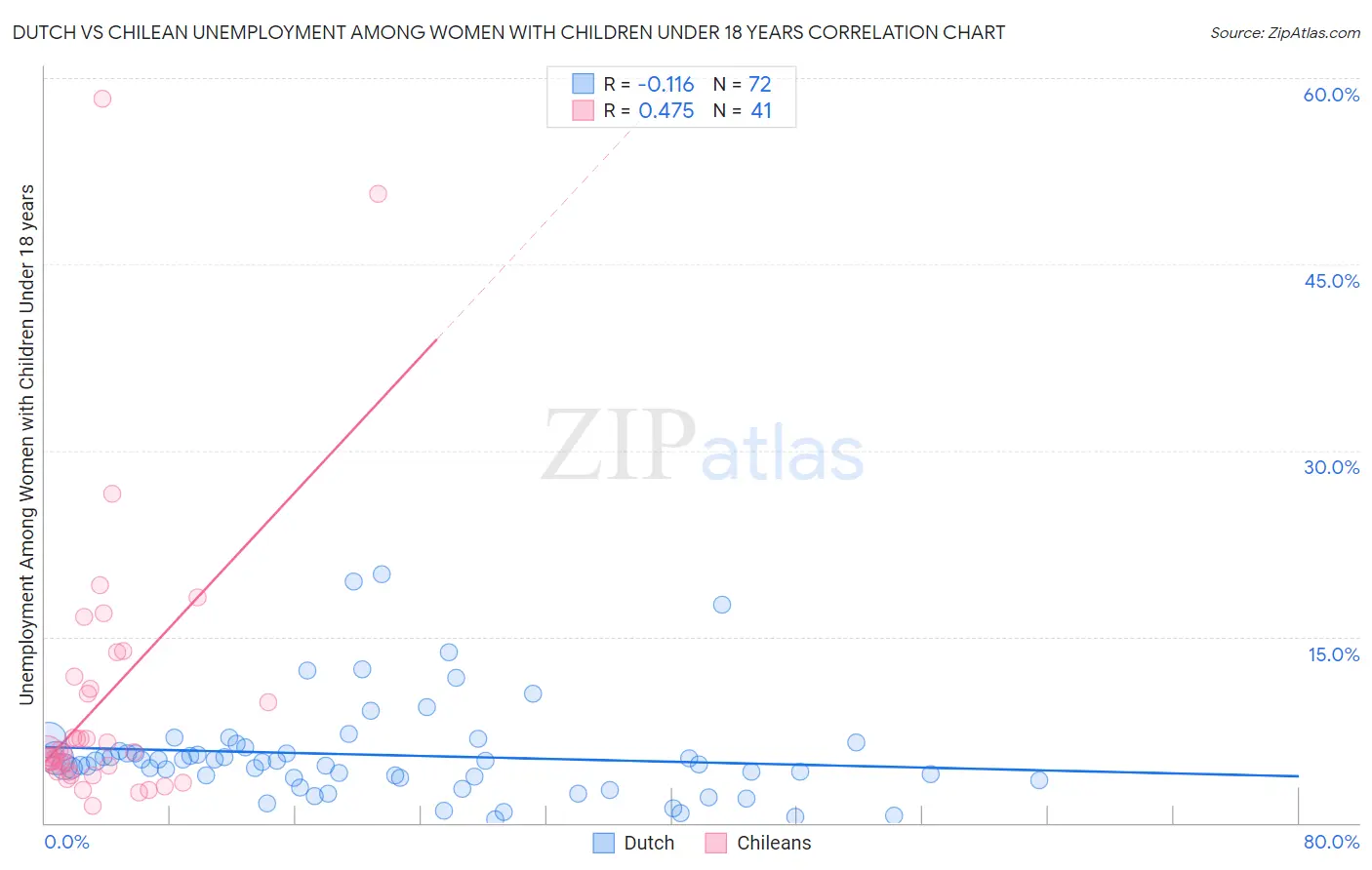 Dutch vs Chilean Unemployment Among Women with Children Under 18 years