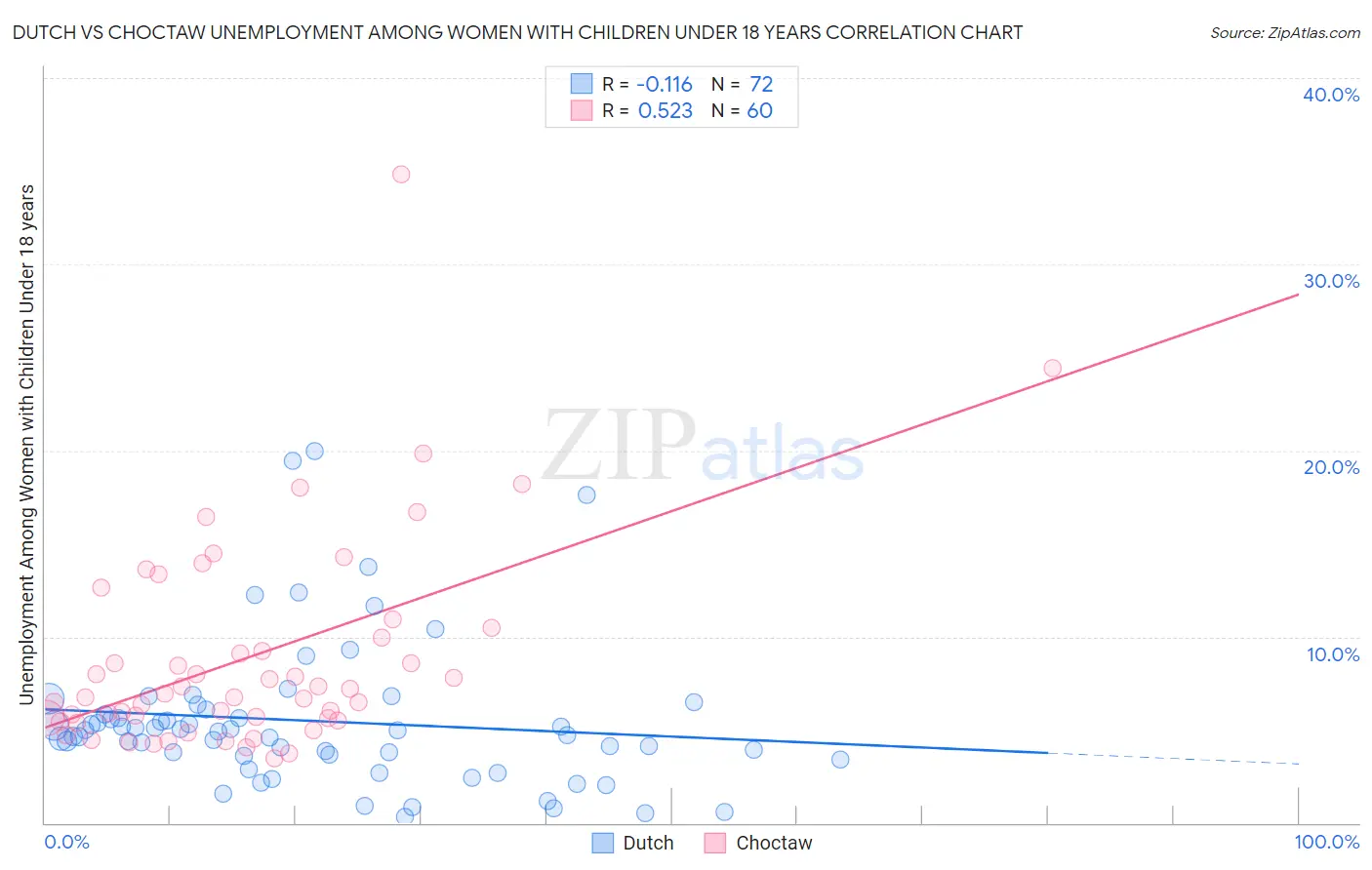 Dutch vs Choctaw Unemployment Among Women with Children Under 18 years