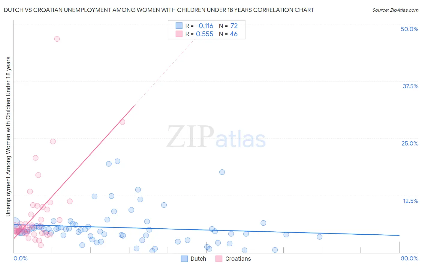 Dutch vs Croatian Unemployment Among Women with Children Under 18 years