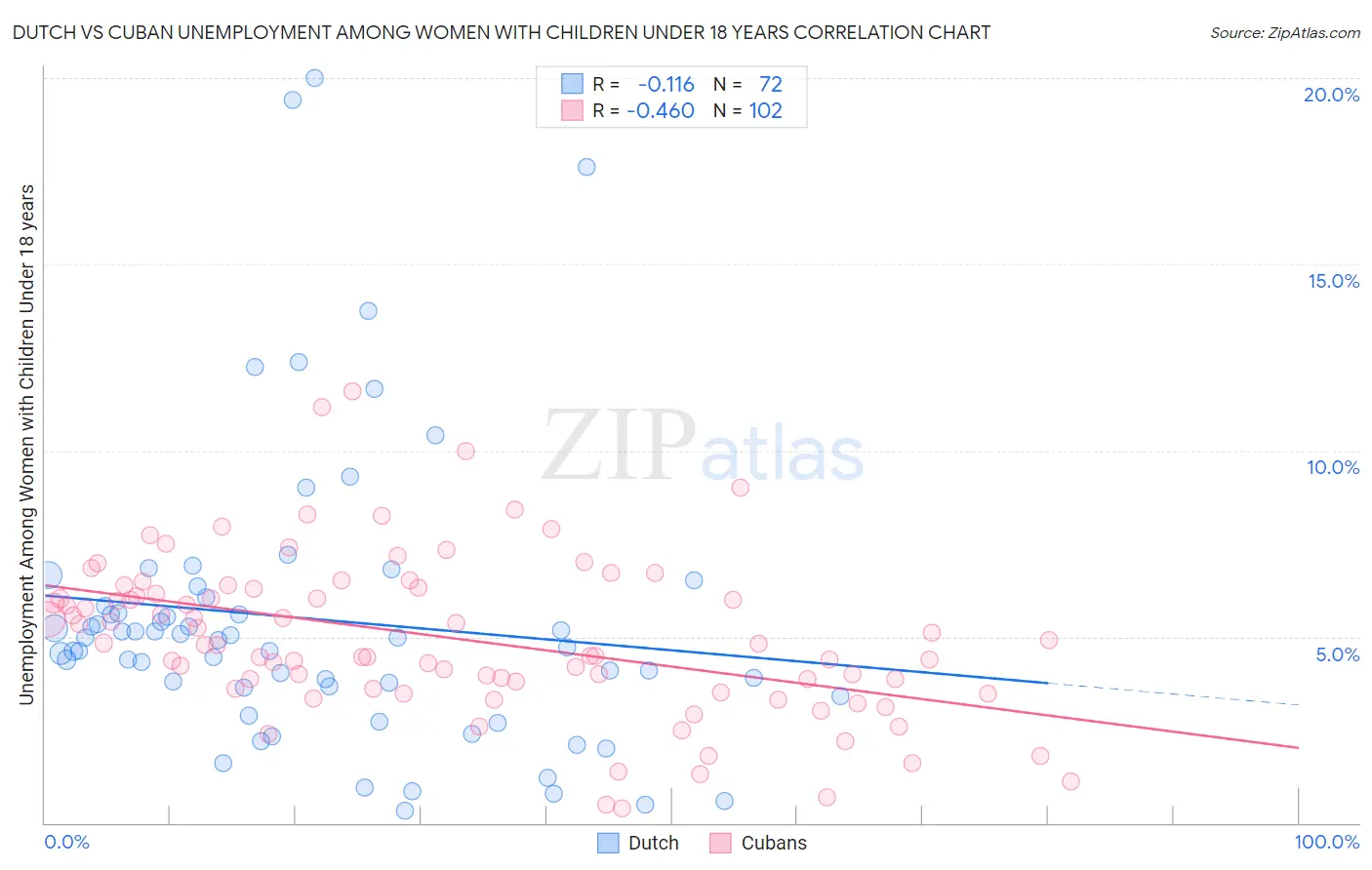 Dutch vs Cuban Unemployment Among Women with Children Under 18 years