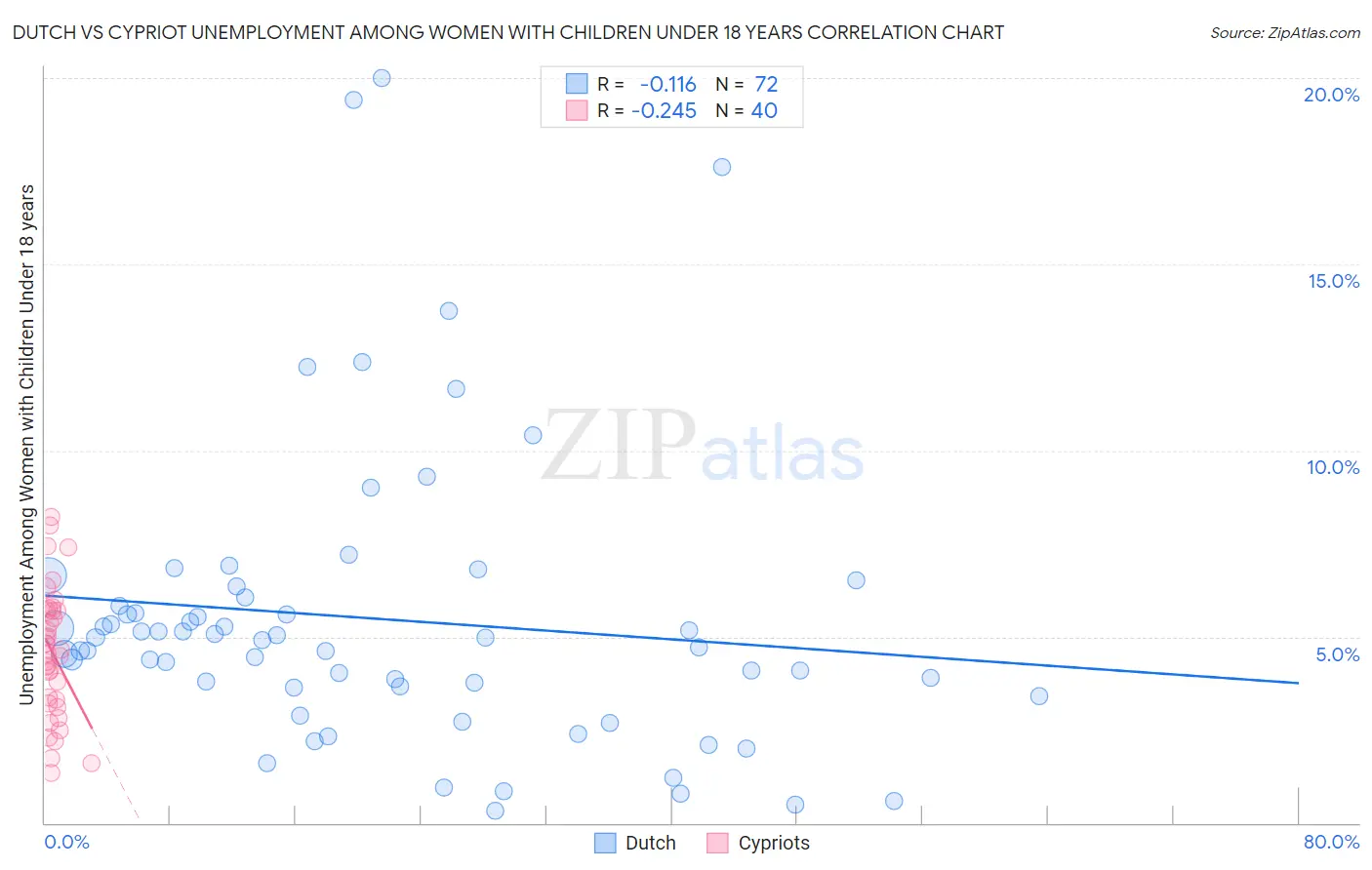 Dutch vs Cypriot Unemployment Among Women with Children Under 18 years