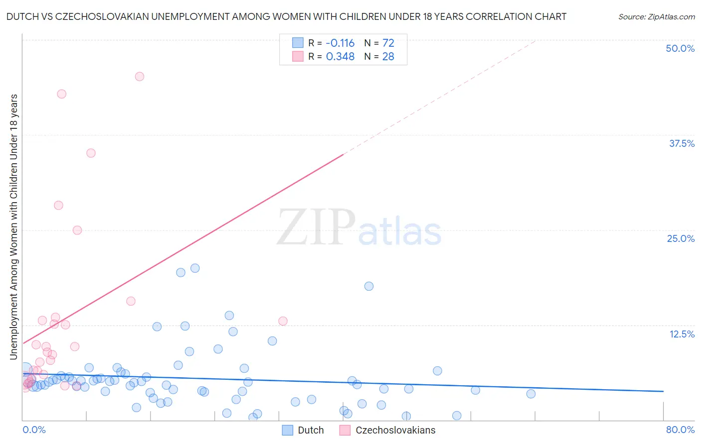 Dutch vs Czechoslovakian Unemployment Among Women with Children Under 18 years