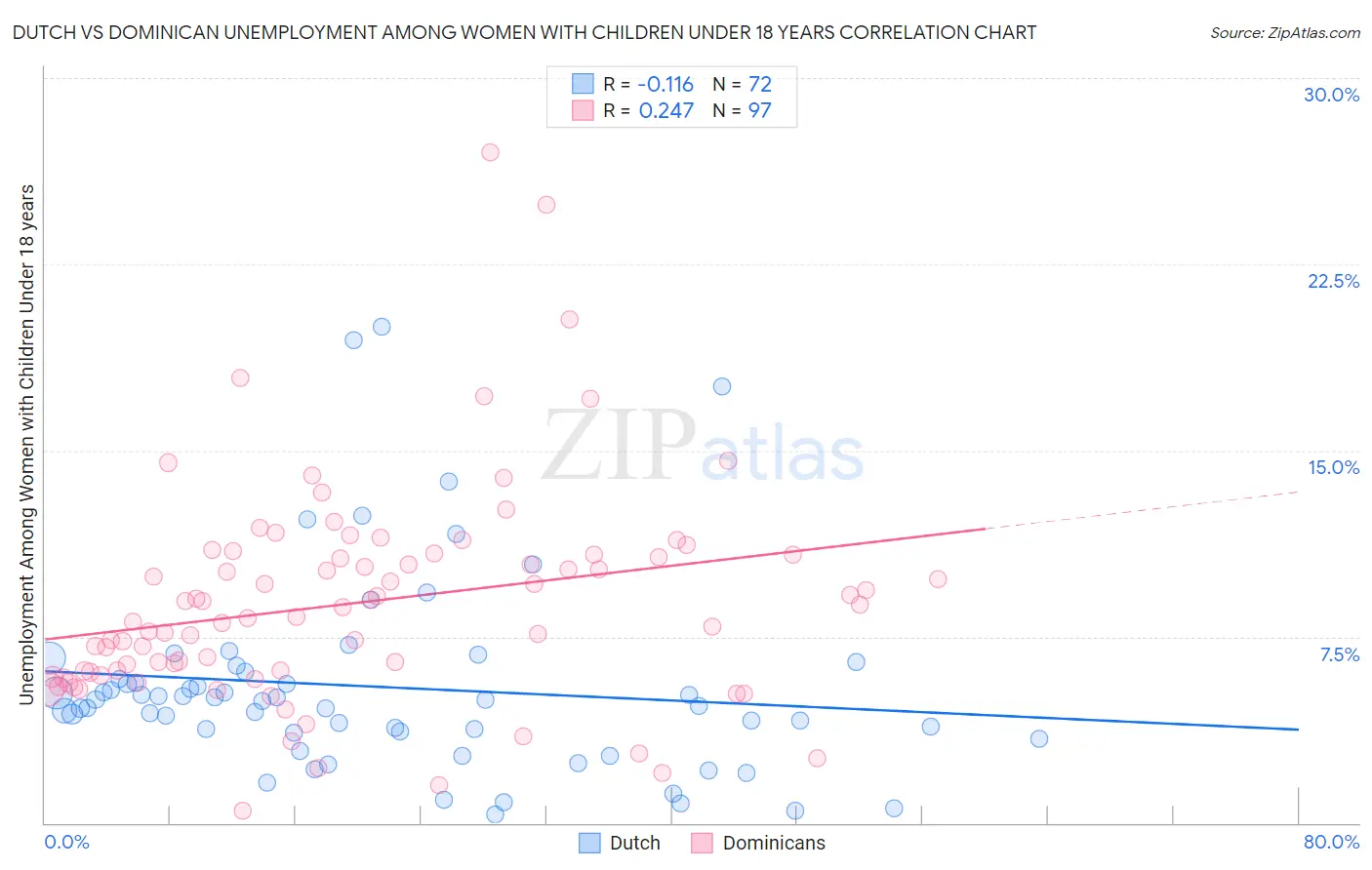 Dutch vs Dominican Unemployment Among Women with Children Under 18 years