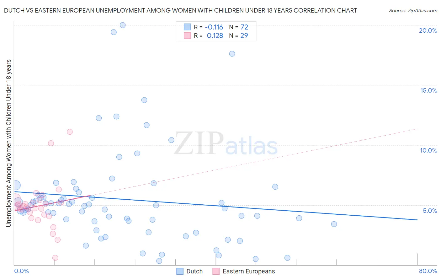 Dutch vs Eastern European Unemployment Among Women with Children Under 18 years