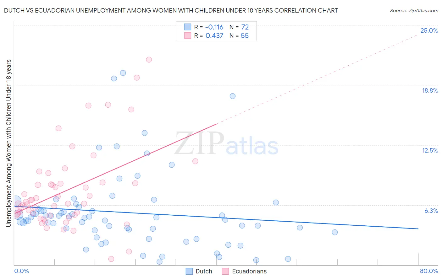 Dutch vs Ecuadorian Unemployment Among Women with Children Under 18 years