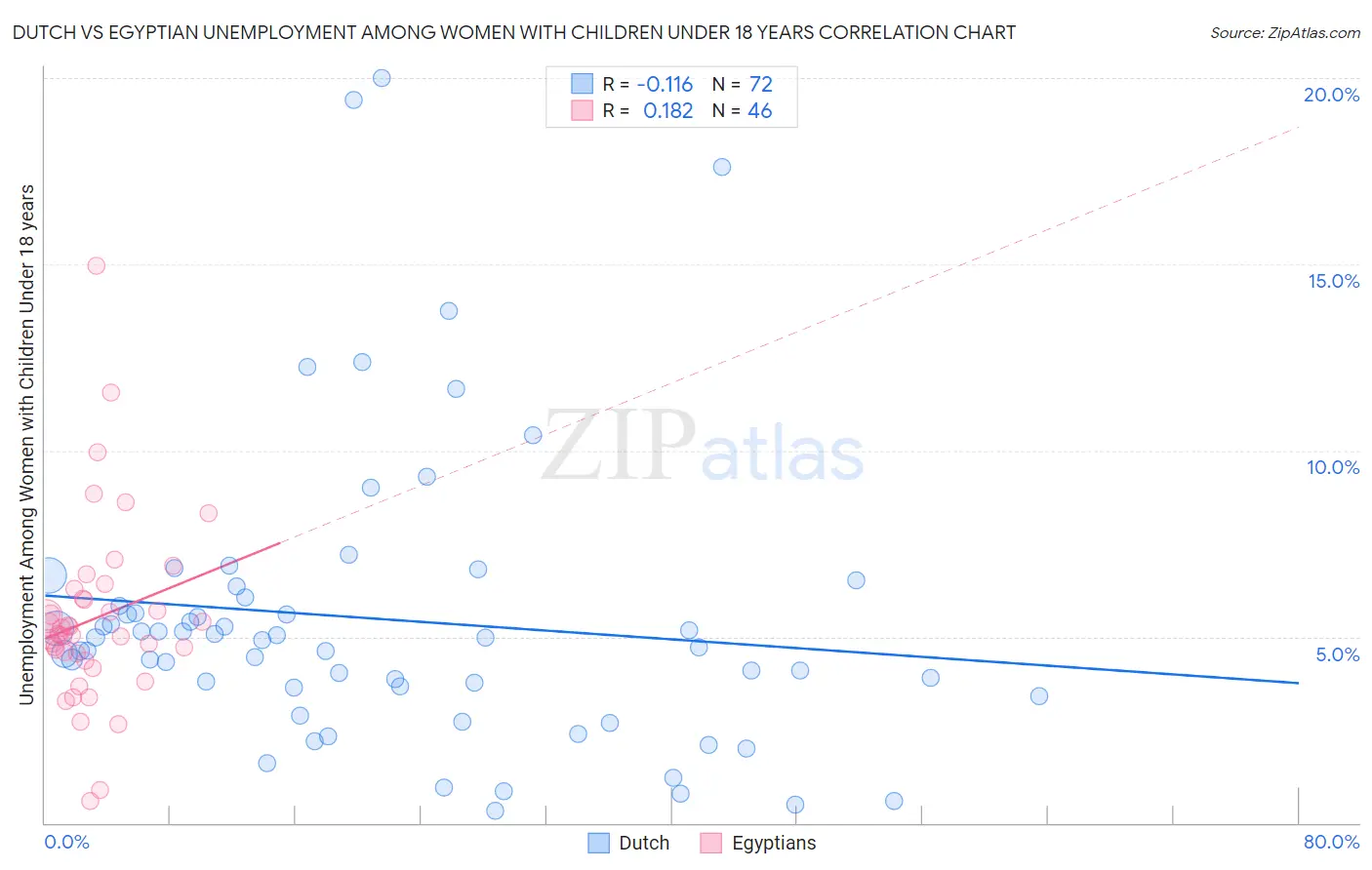 Dutch vs Egyptian Unemployment Among Women with Children Under 18 years