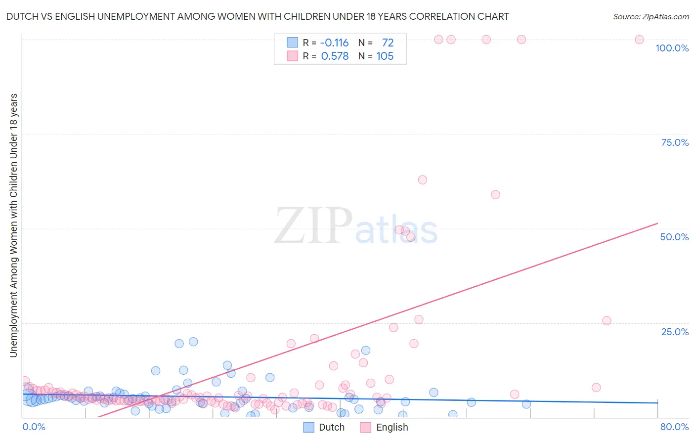 Dutch vs English Unemployment Among Women with Children Under 18 years