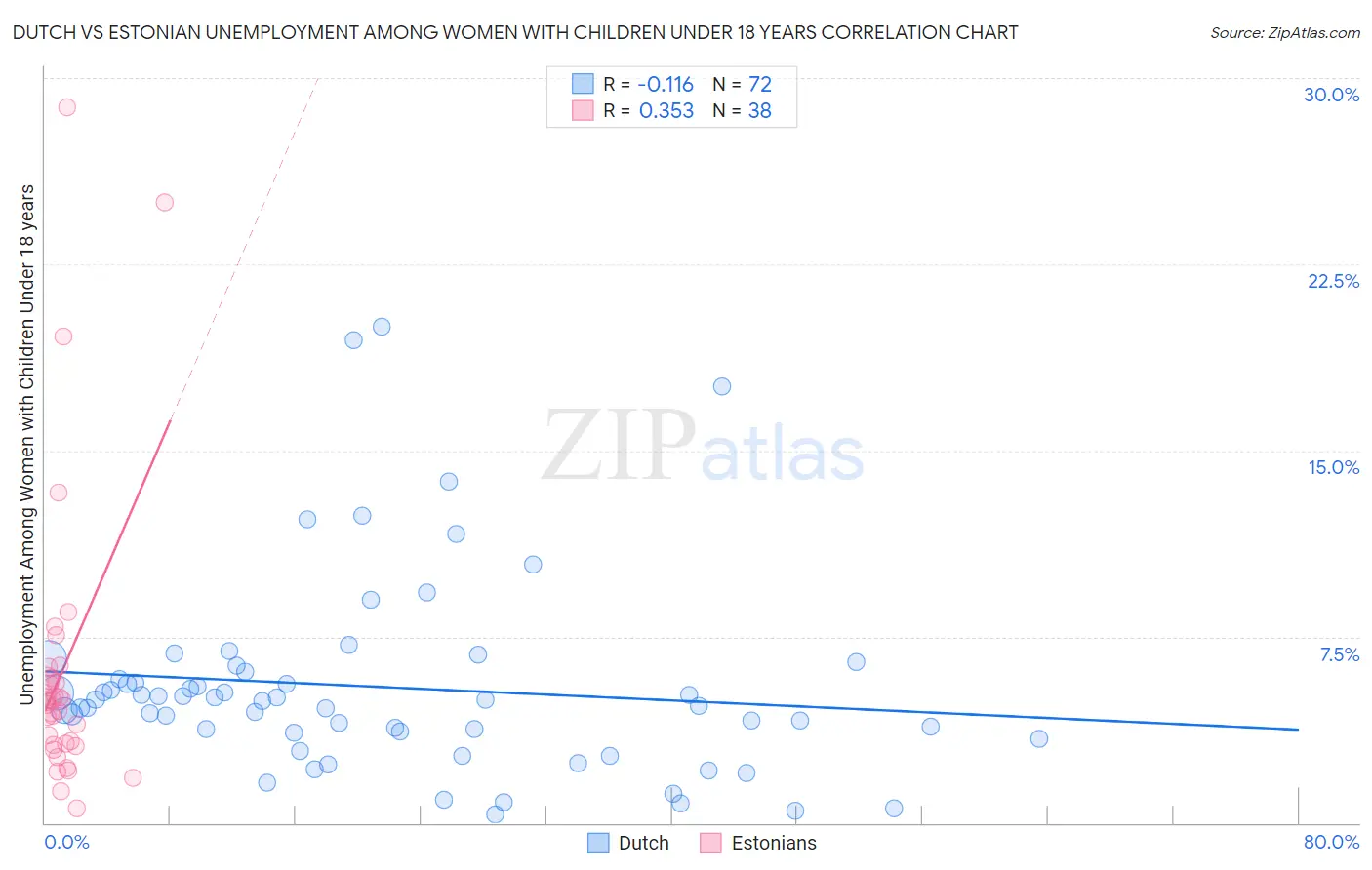 Dutch vs Estonian Unemployment Among Women with Children Under 18 years