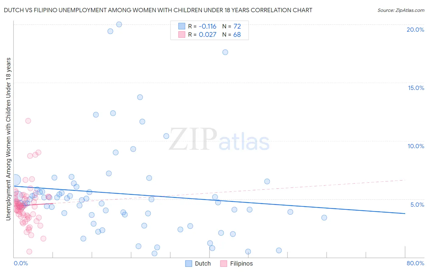 Dutch vs Filipino Unemployment Among Women with Children Under 18 years