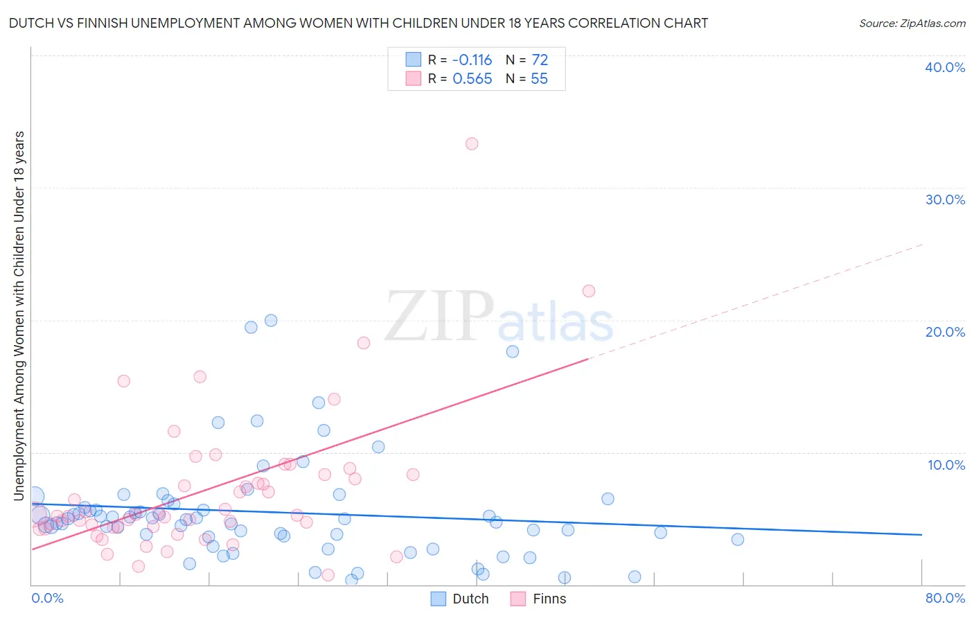 Dutch vs Finnish Unemployment Among Women with Children Under 18 years