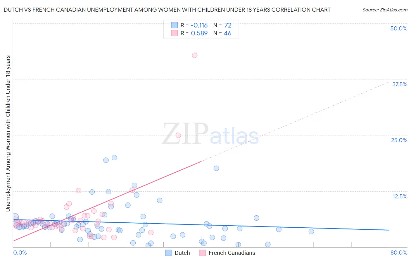 Dutch vs French Canadian Unemployment Among Women with Children Under 18 years