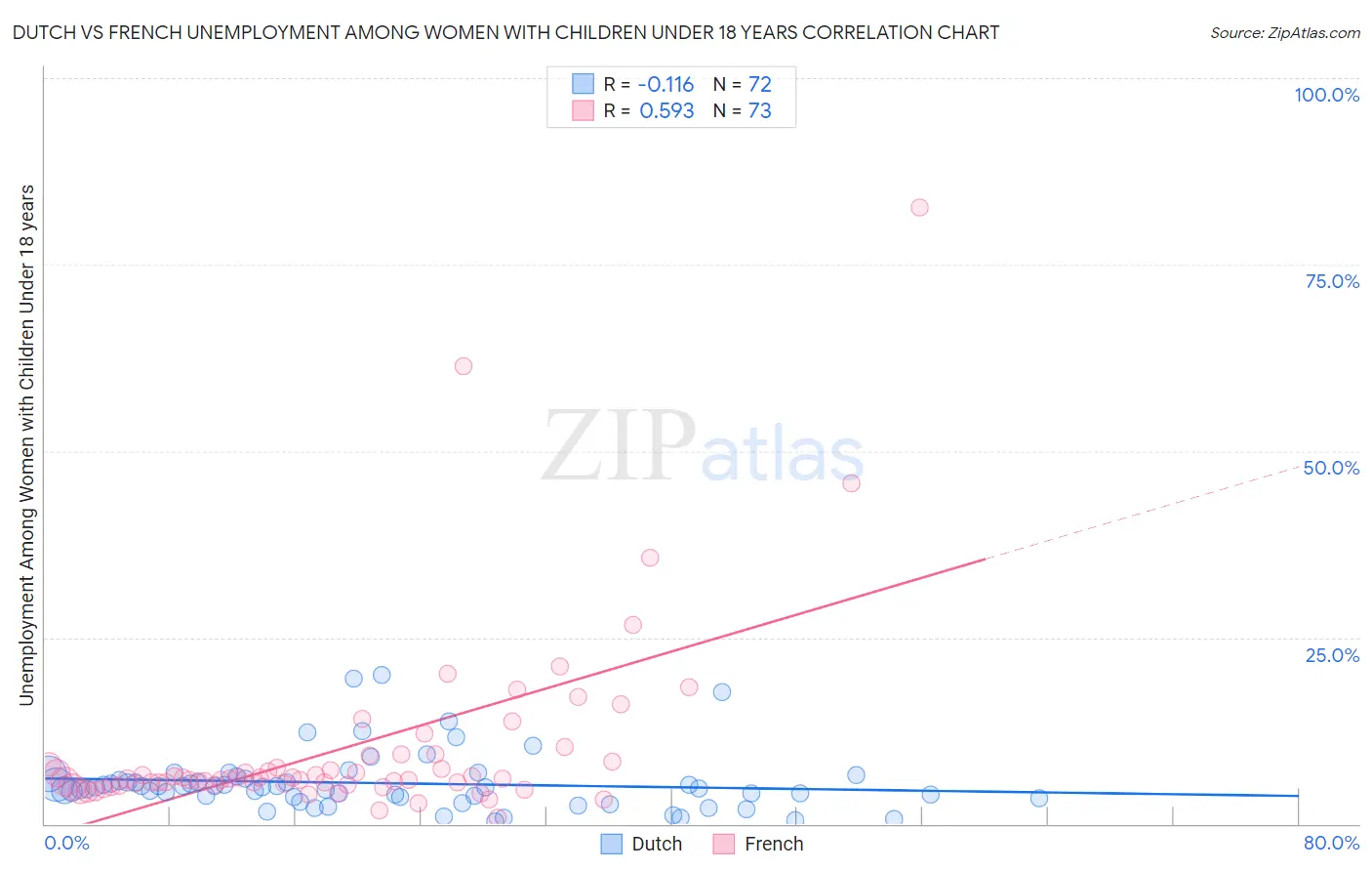 Dutch vs French Unemployment Among Women with Children Under 18 years