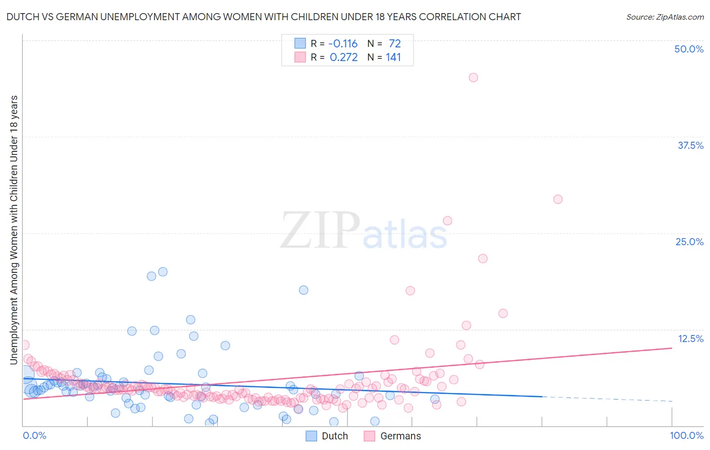 Dutch vs German Unemployment Among Women with Children Under 18 years