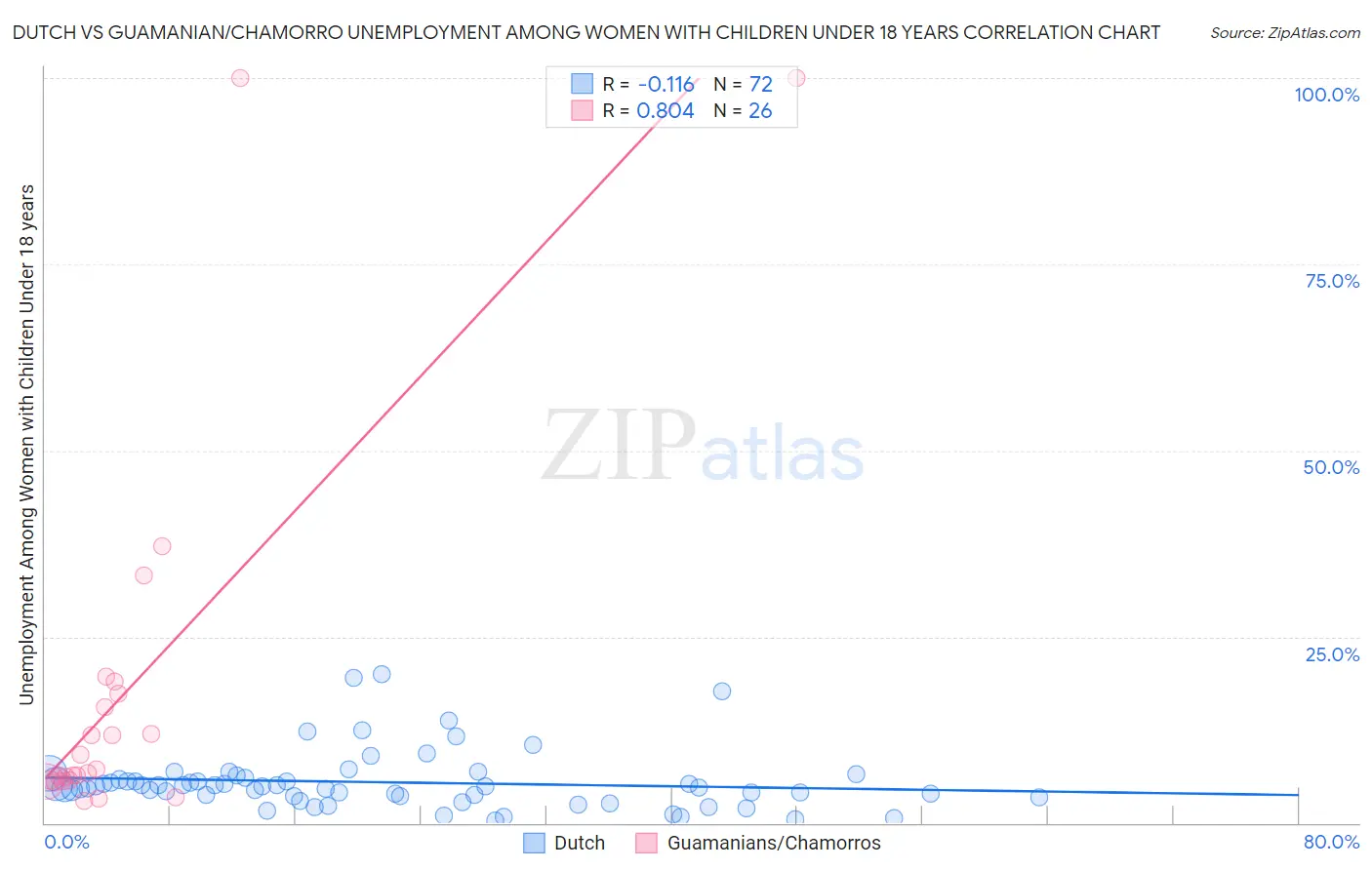 Dutch vs Guamanian/Chamorro Unemployment Among Women with Children Under 18 years