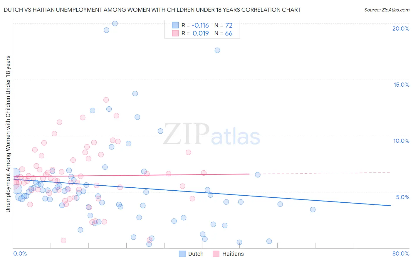 Dutch vs Haitian Unemployment Among Women with Children Under 18 years