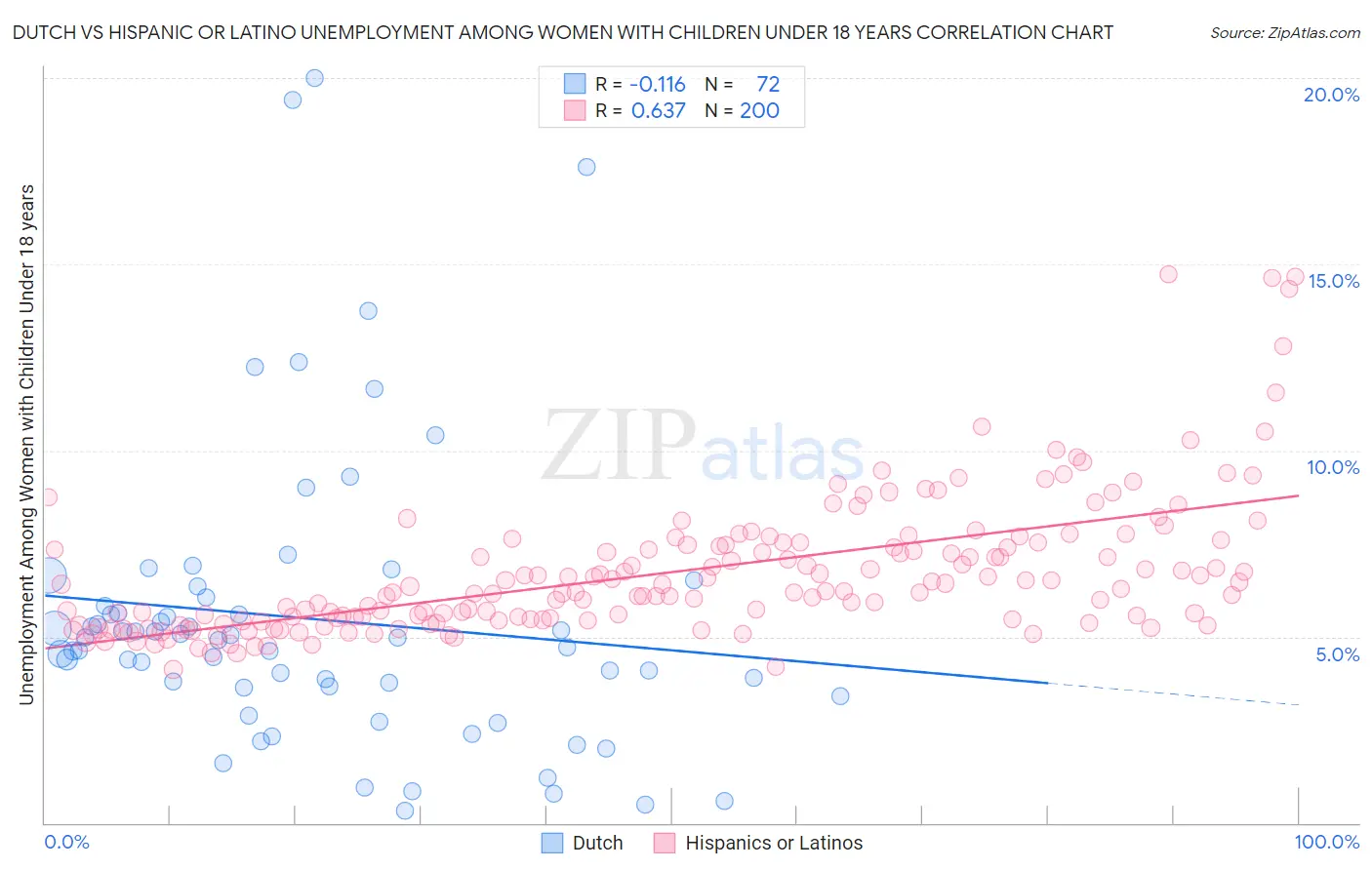 Dutch vs Hispanic or Latino Unemployment Among Women with Children Under 18 years