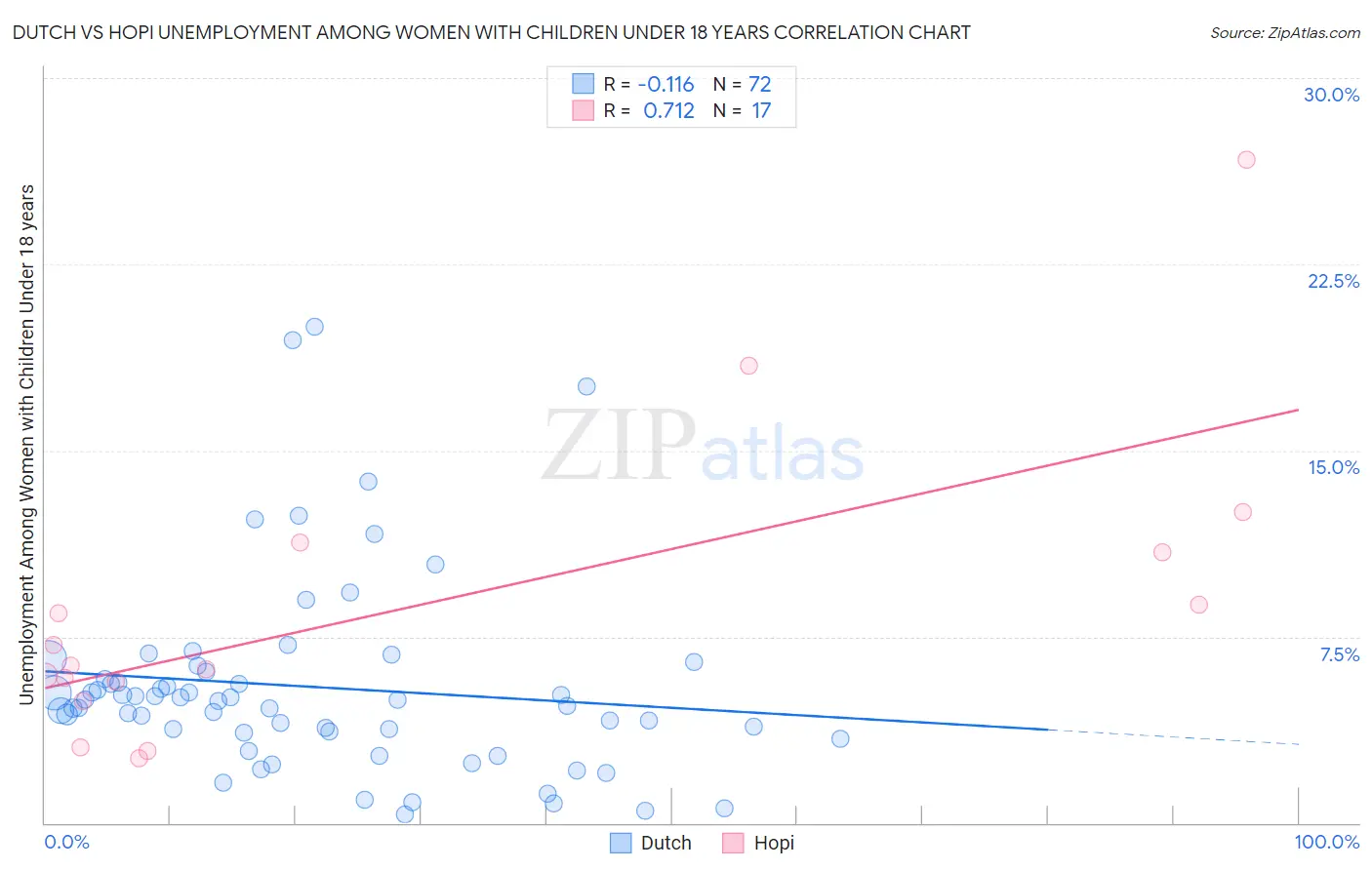 Dutch vs Hopi Unemployment Among Women with Children Under 18 years
