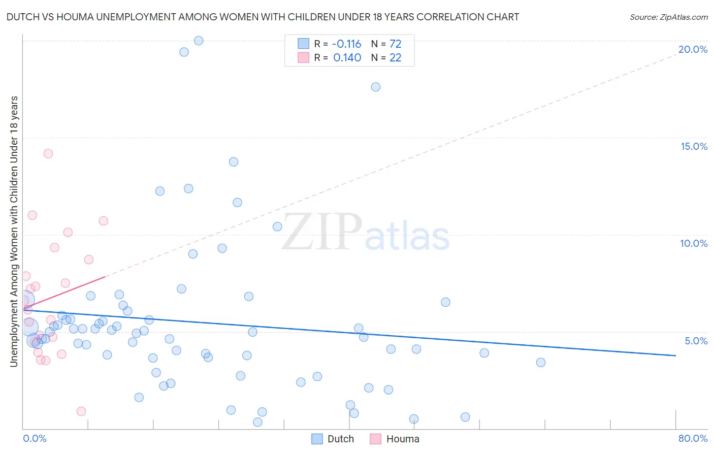 Dutch vs Houma Unemployment Among Women with Children Under 18 years