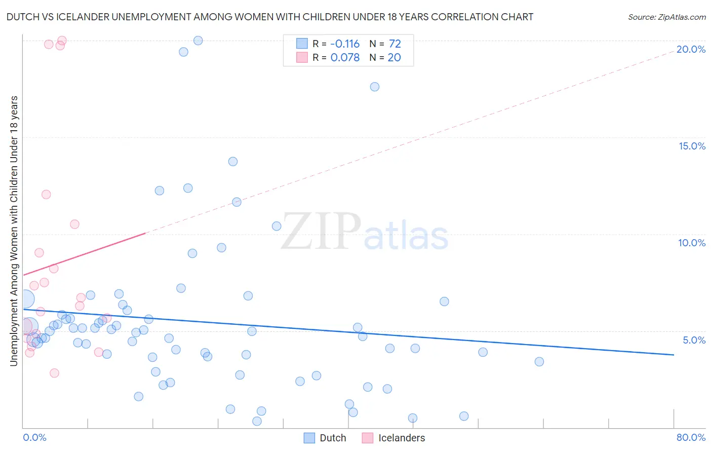 Dutch vs Icelander Unemployment Among Women with Children Under 18 years