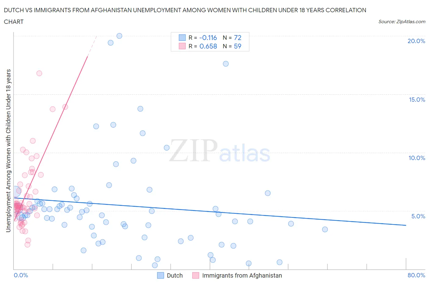 Dutch vs Immigrants from Afghanistan Unemployment Among Women with Children Under 18 years