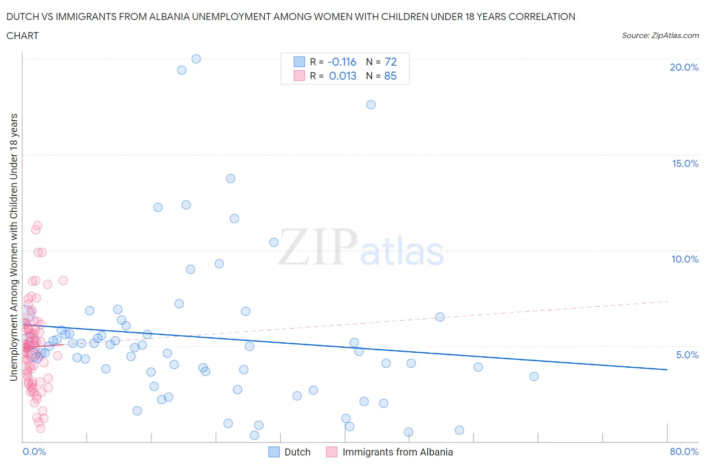 Dutch vs Immigrants from Albania Unemployment Among Women with Children Under 18 years