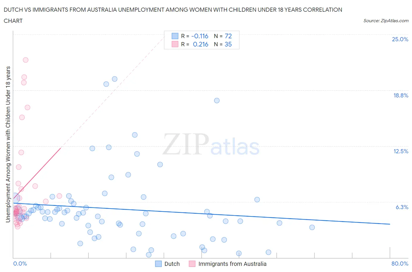 Dutch vs Immigrants from Australia Unemployment Among Women with Children Under 18 years