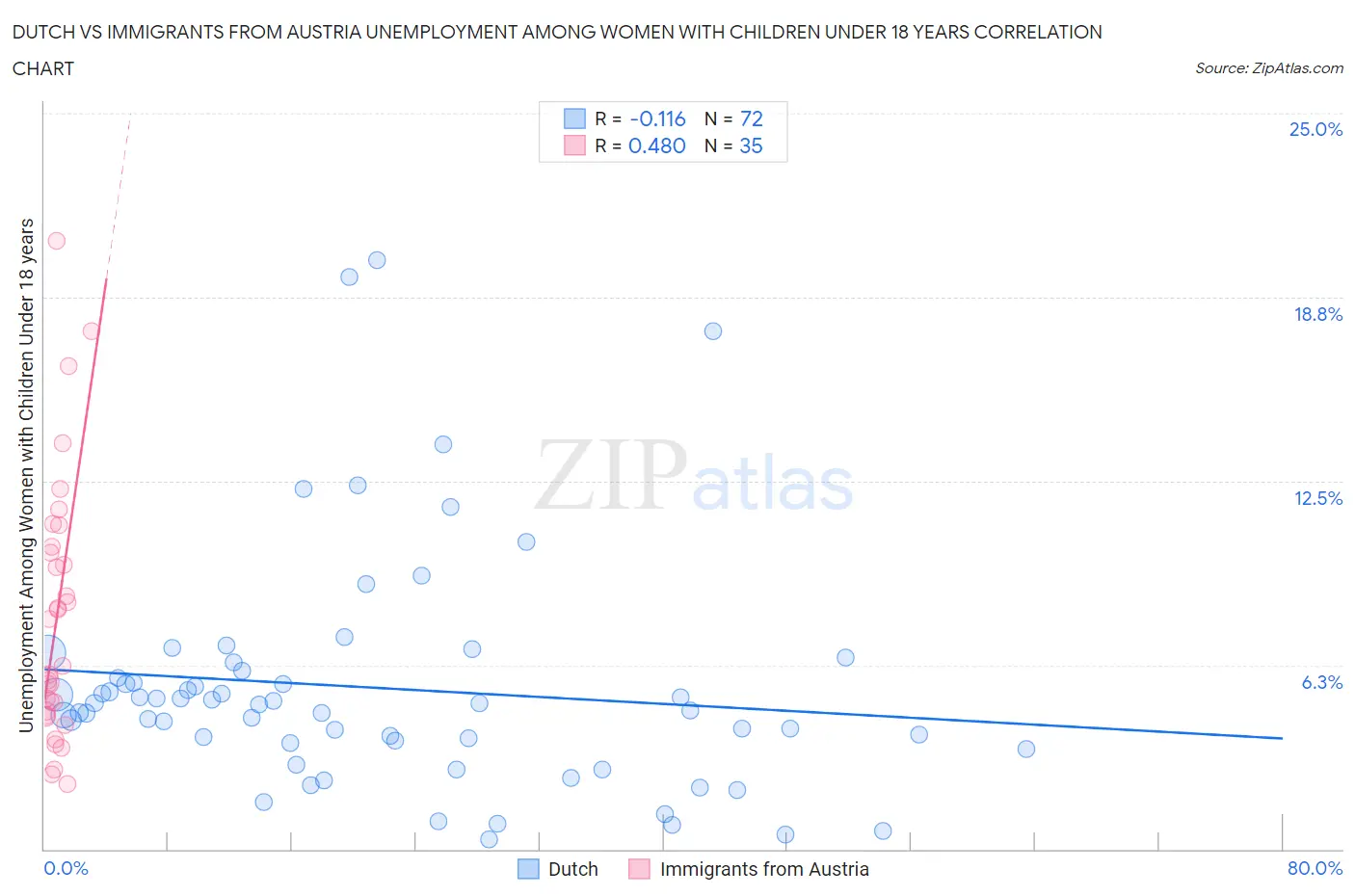 Dutch vs Immigrants from Austria Unemployment Among Women with Children Under 18 years