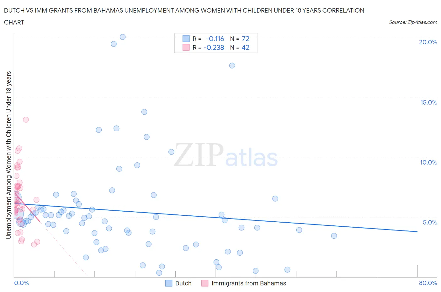 Dutch vs Immigrants from Bahamas Unemployment Among Women with Children Under 18 years