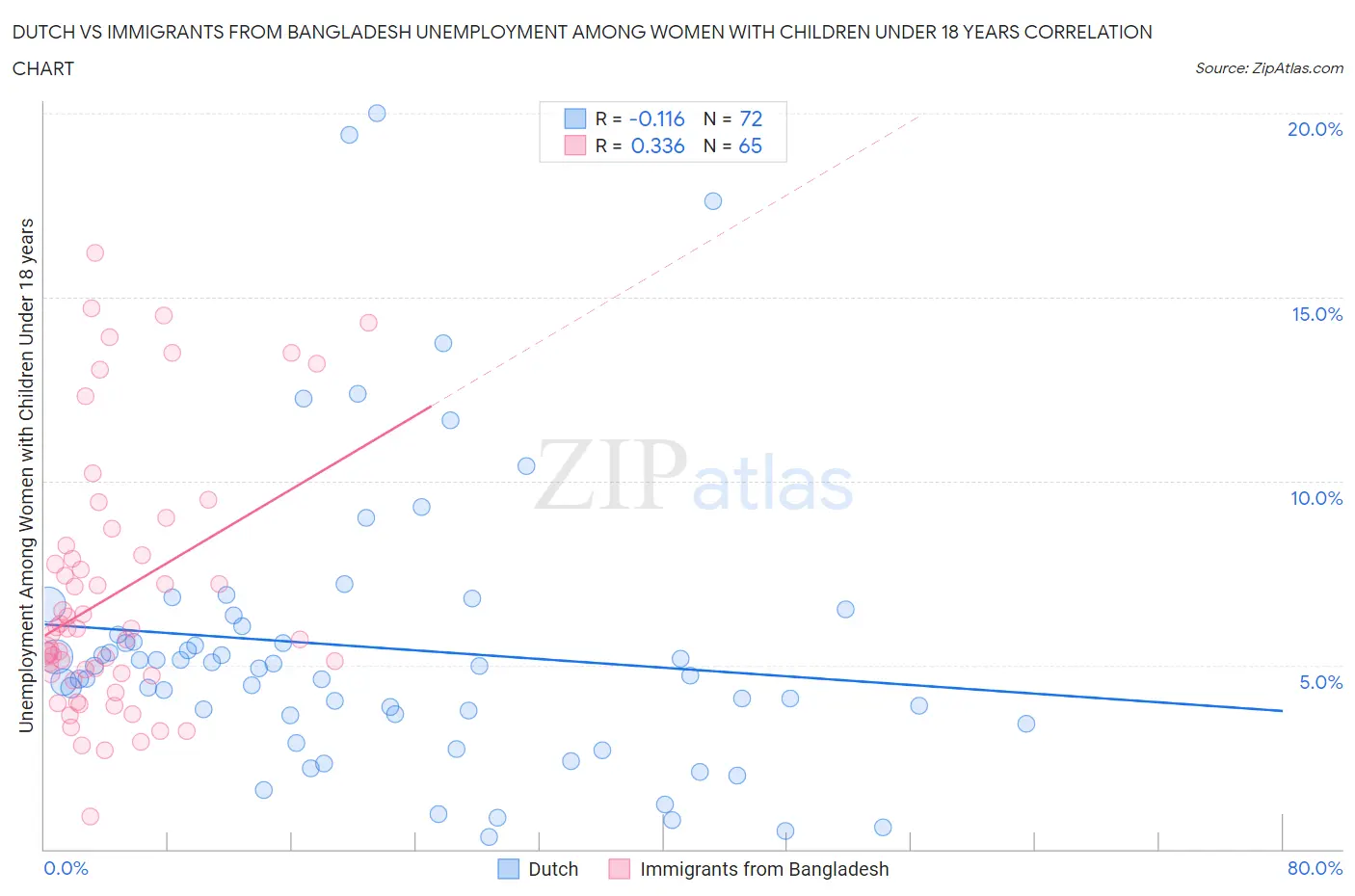 Dutch vs Immigrants from Bangladesh Unemployment Among Women with Children Under 18 years