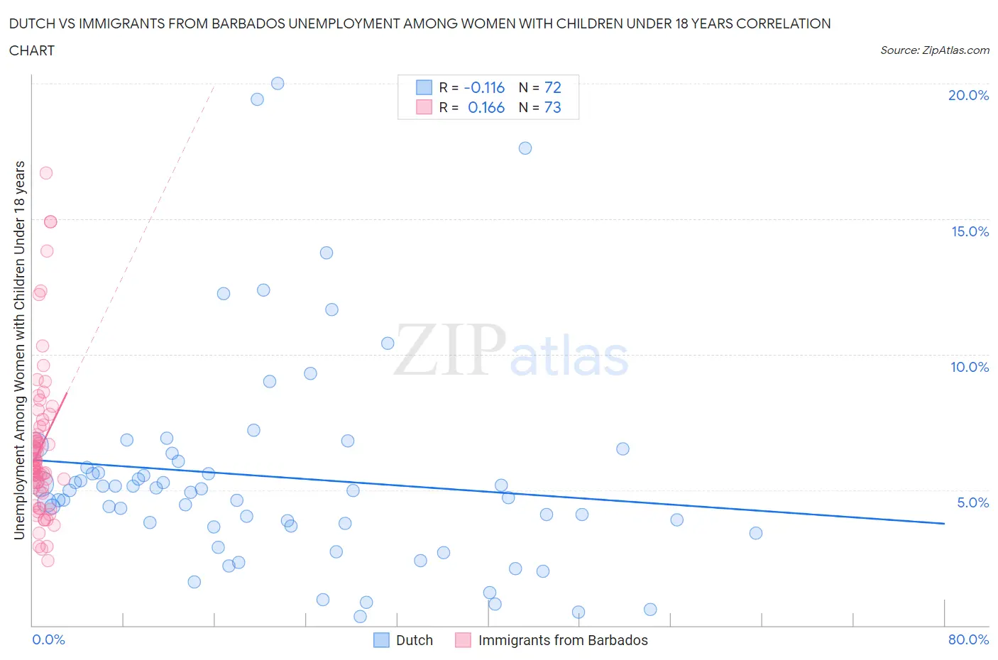 Dutch vs Immigrants from Barbados Unemployment Among Women with Children Under 18 years