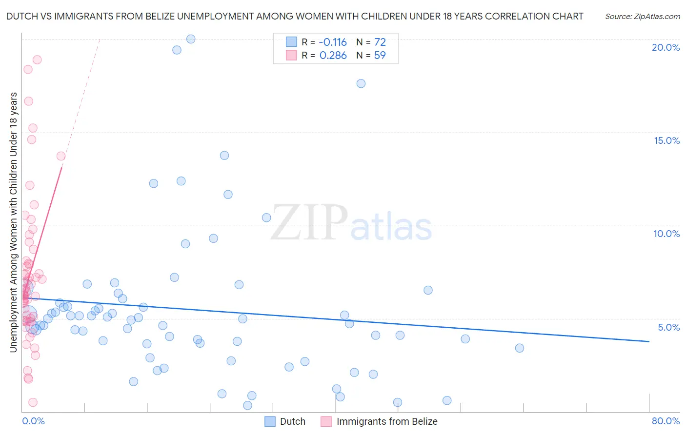 Dutch vs Immigrants from Belize Unemployment Among Women with Children Under 18 years