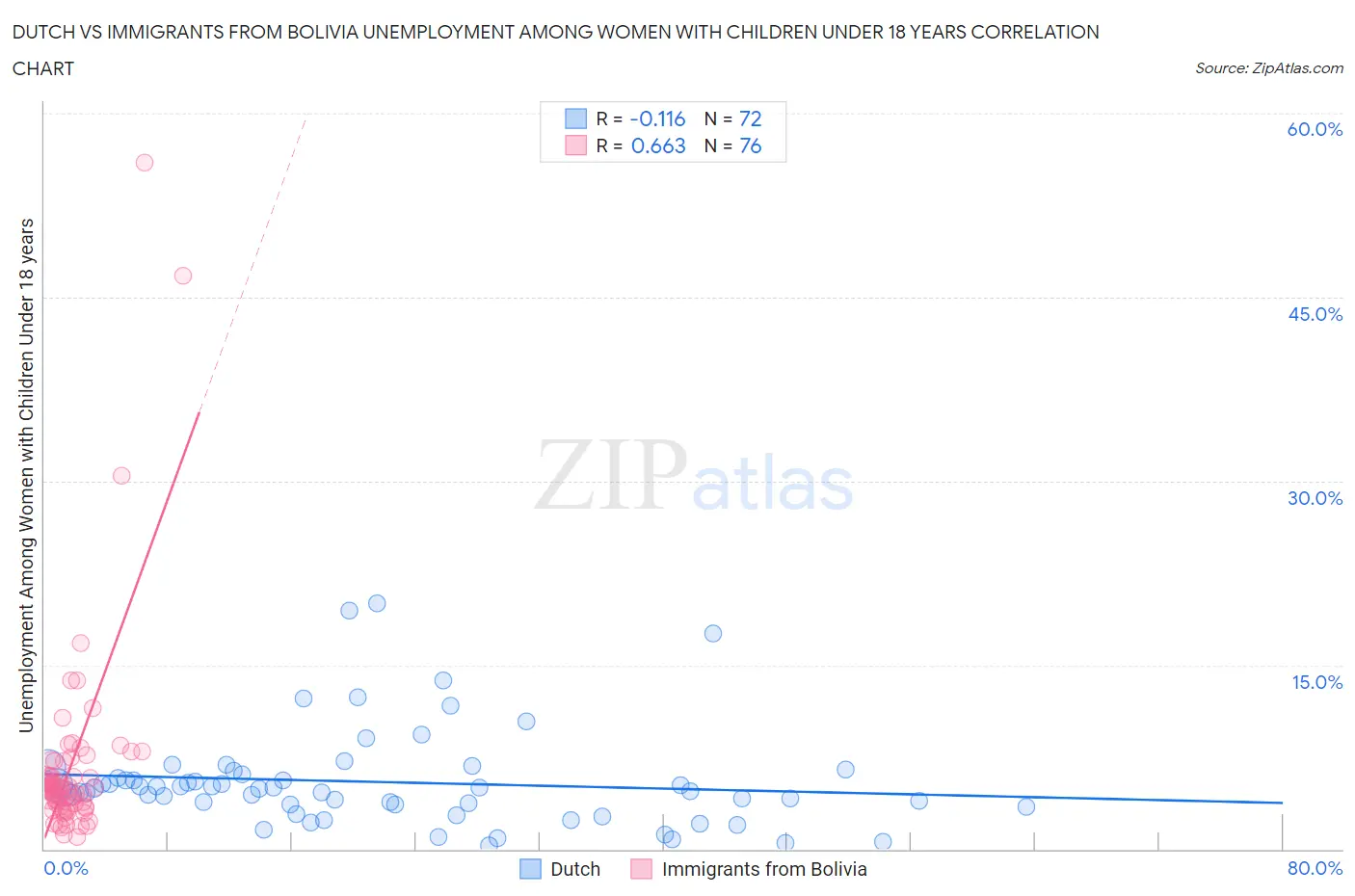 Dutch vs Immigrants from Bolivia Unemployment Among Women with Children Under 18 years