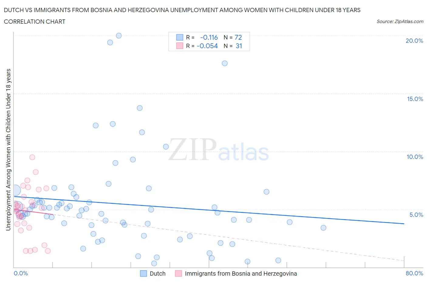 Dutch vs Immigrants from Bosnia and Herzegovina Unemployment Among Women with Children Under 18 years