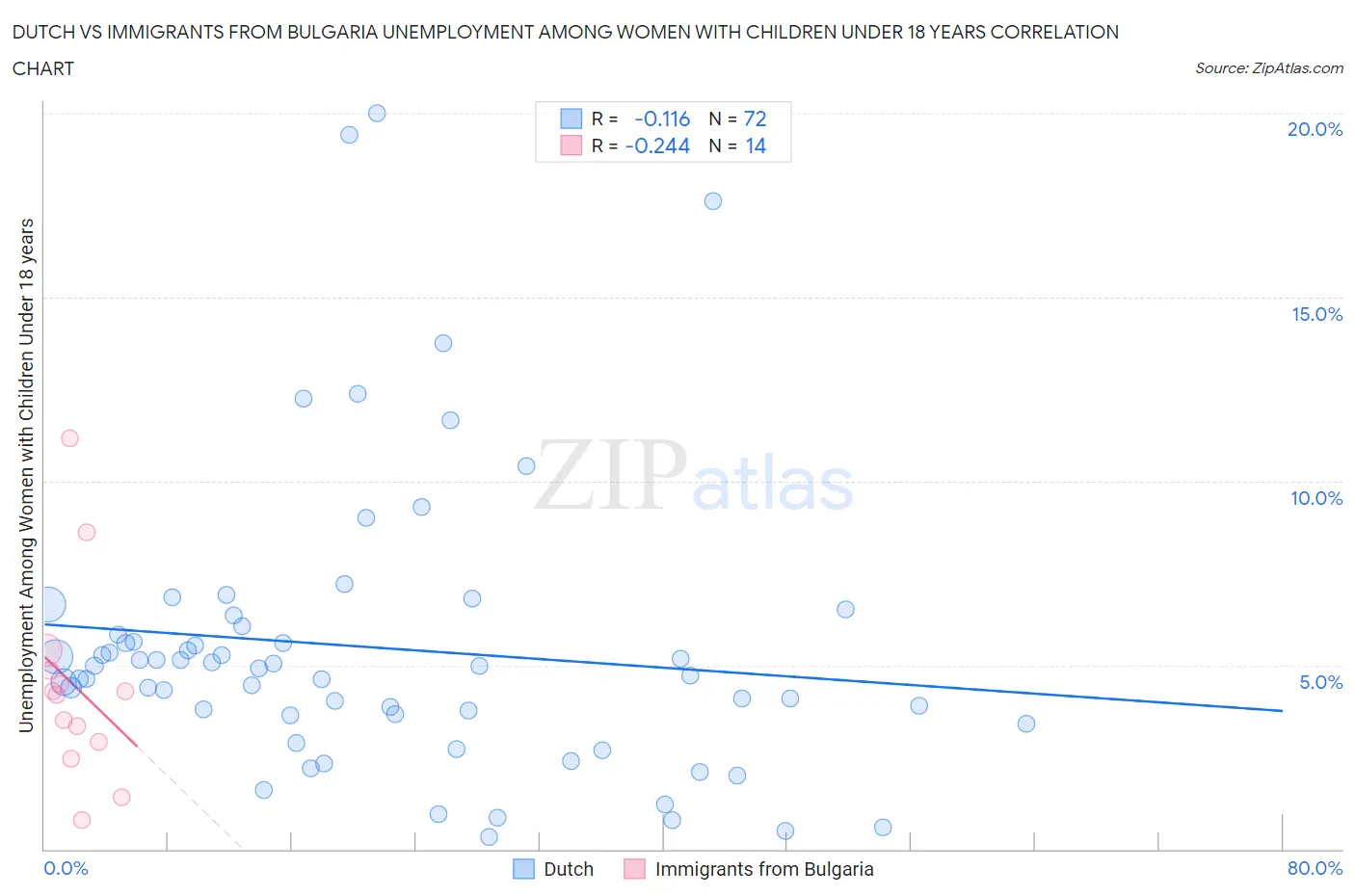 Dutch vs Immigrants from Bulgaria Unemployment Among Women with Children Under 18 years