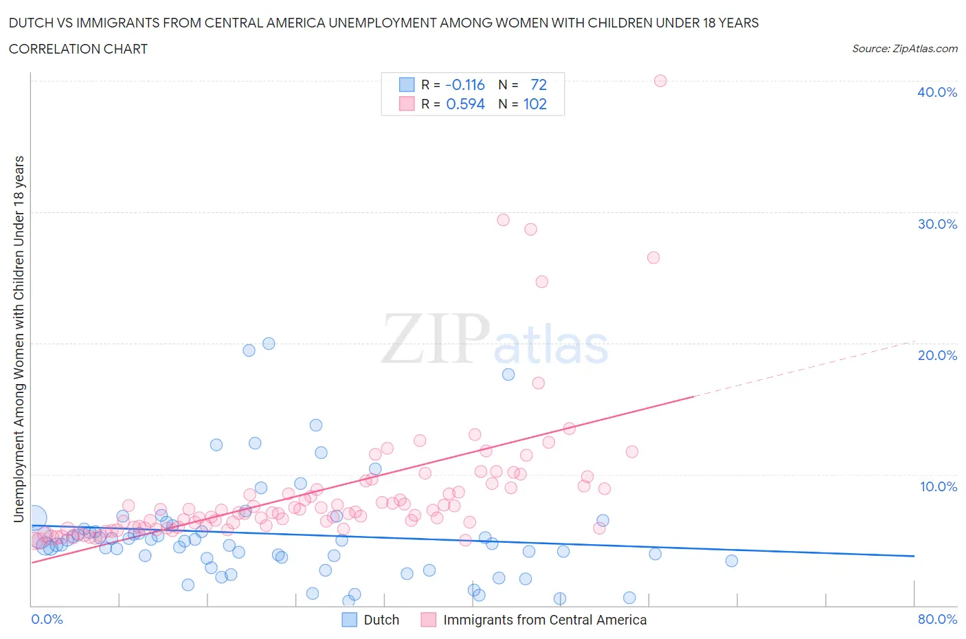 Dutch vs Immigrants from Central America Unemployment Among Women with Children Under 18 years