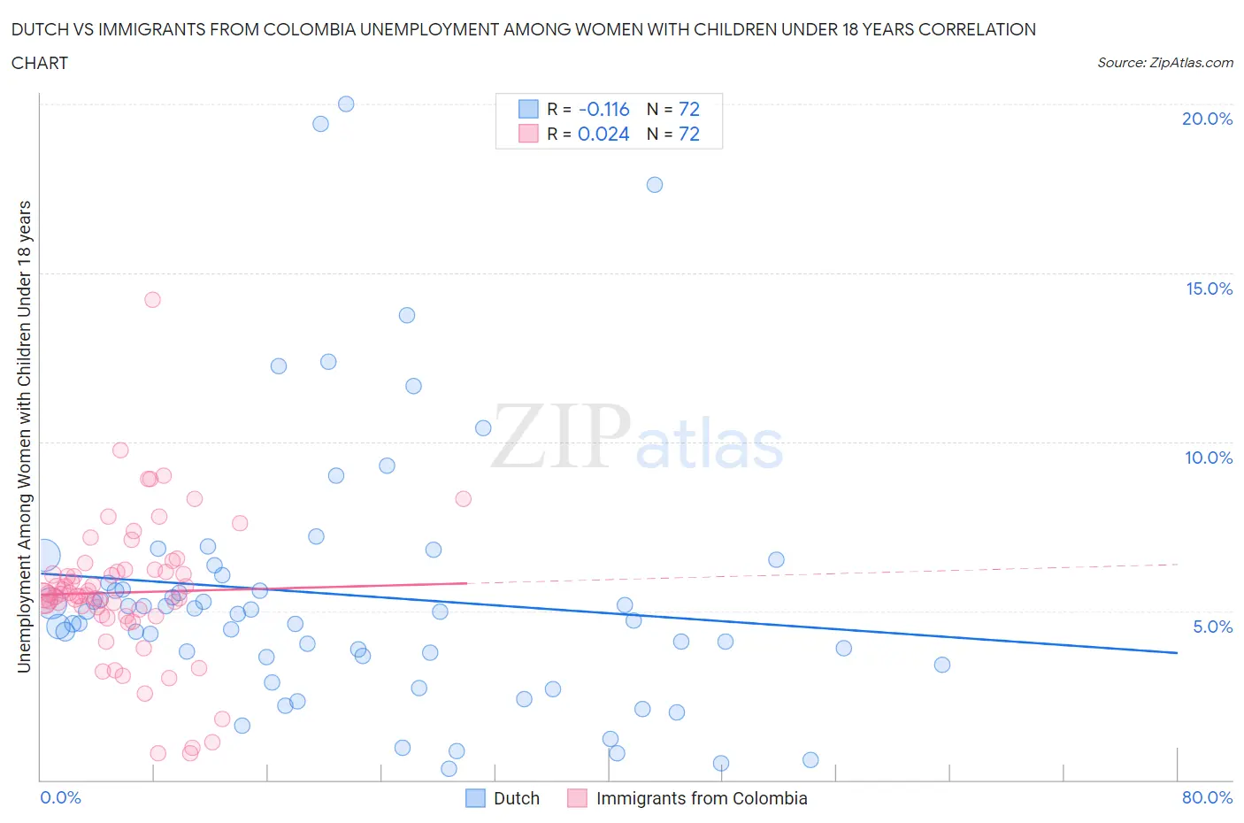 Dutch vs Immigrants from Colombia Unemployment Among Women with Children Under 18 years