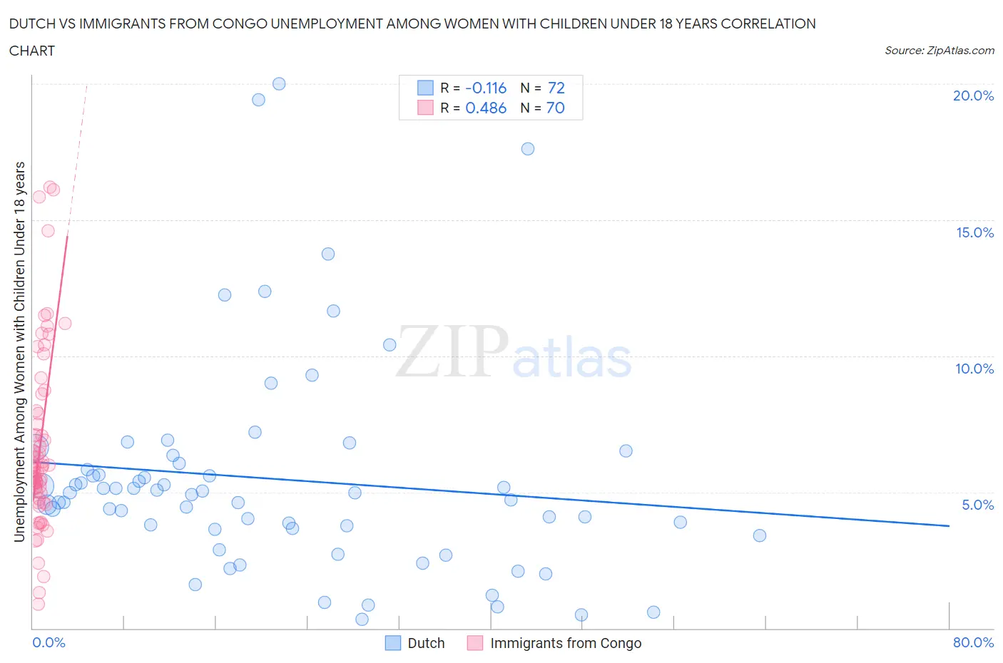 Dutch vs Immigrants from Congo Unemployment Among Women with Children Under 18 years