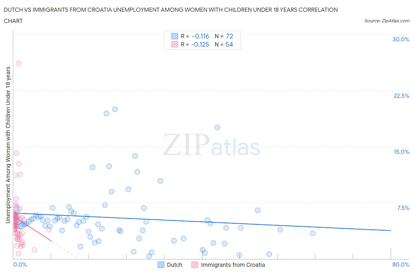 Dutch vs Immigrants from Croatia Unemployment Among Women with Children Under 18 years