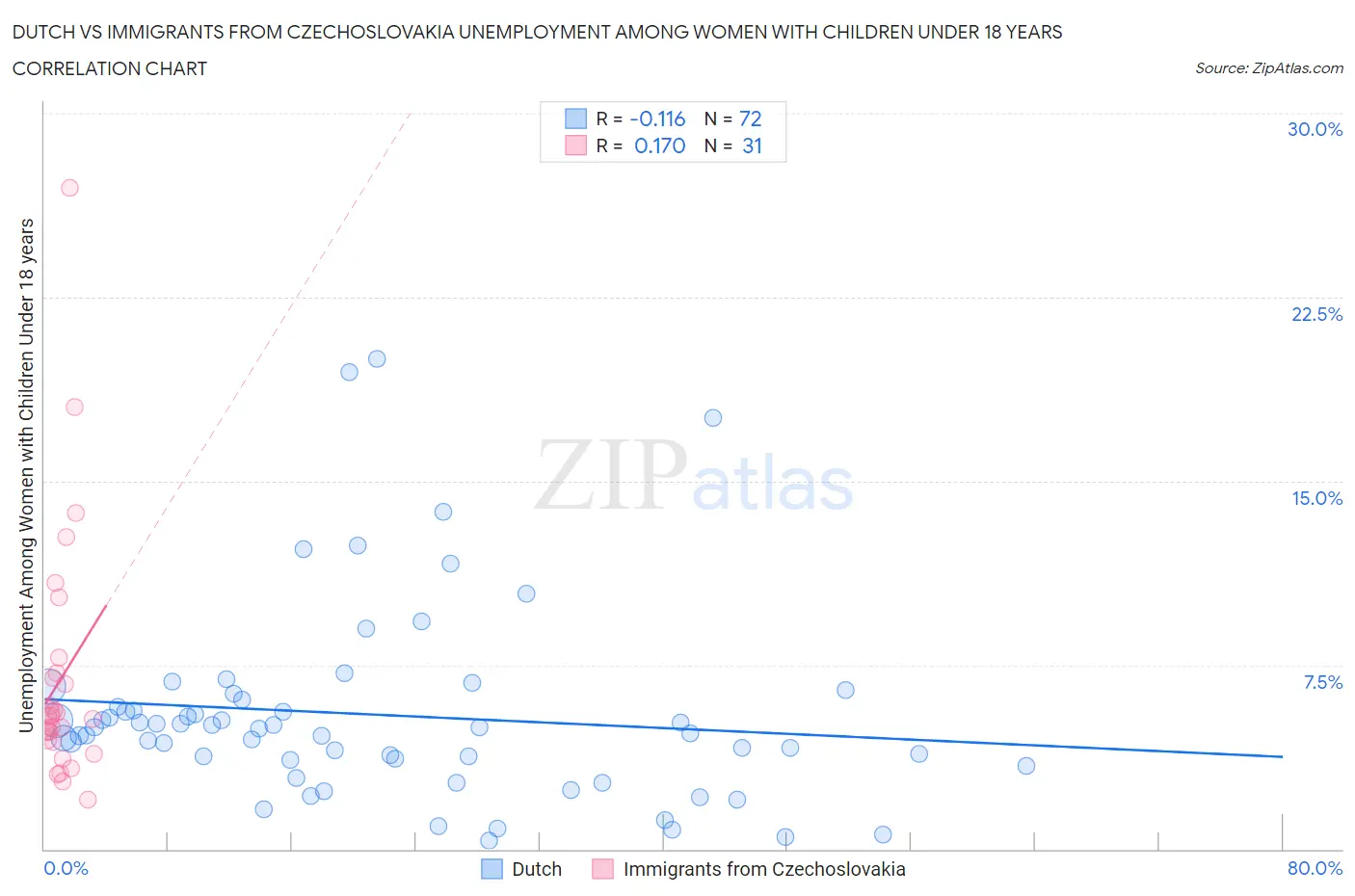 Dutch vs Immigrants from Czechoslovakia Unemployment Among Women with Children Under 18 years