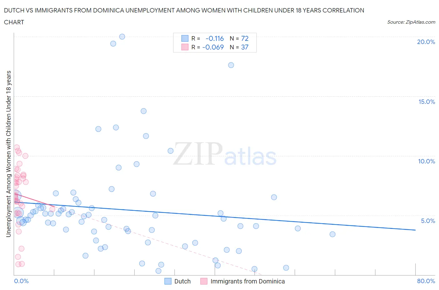 Dutch vs Immigrants from Dominica Unemployment Among Women with Children Under 18 years