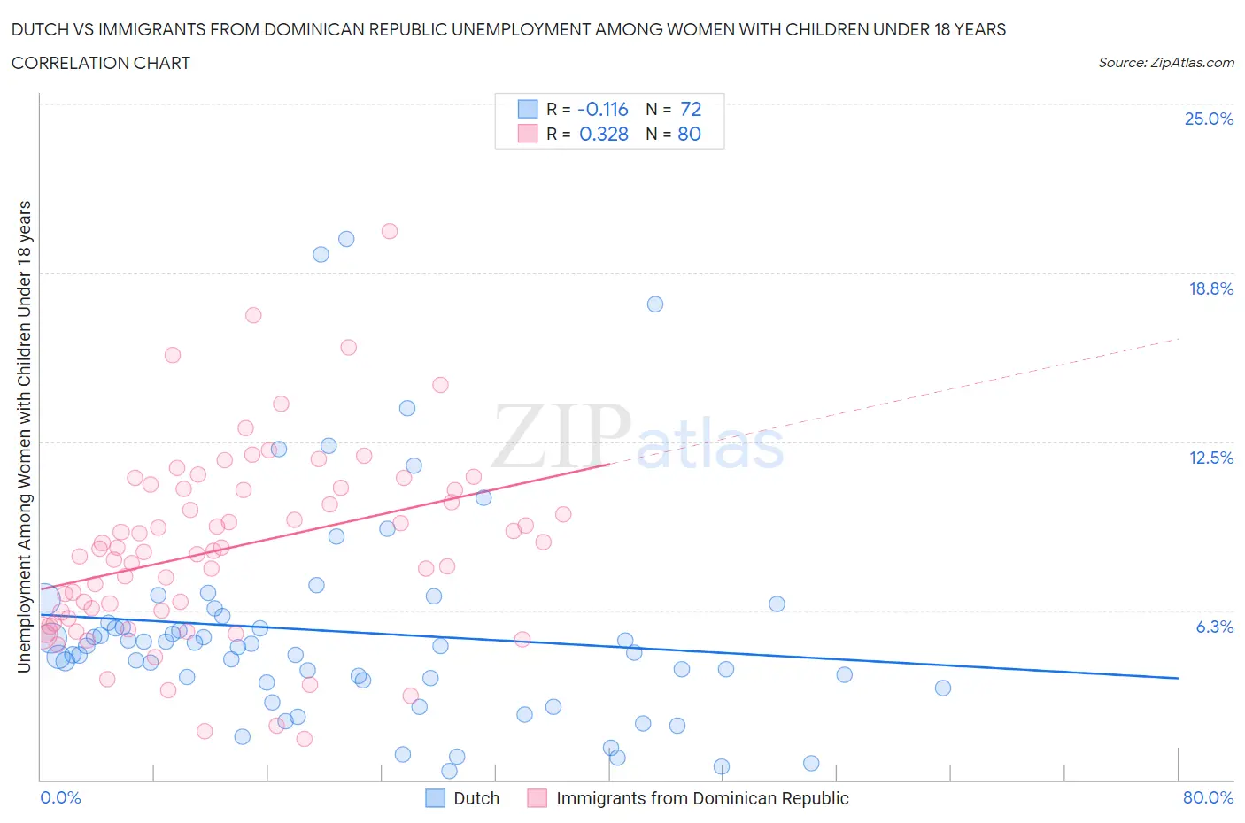 Dutch vs Immigrants from Dominican Republic Unemployment Among Women with Children Under 18 years