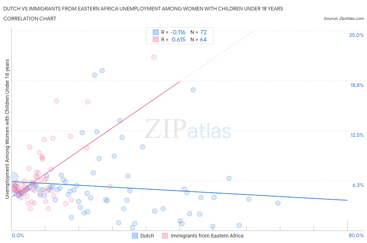 Dutch vs Immigrants from Eastern Africa Unemployment Among Women with Children Under 18 years