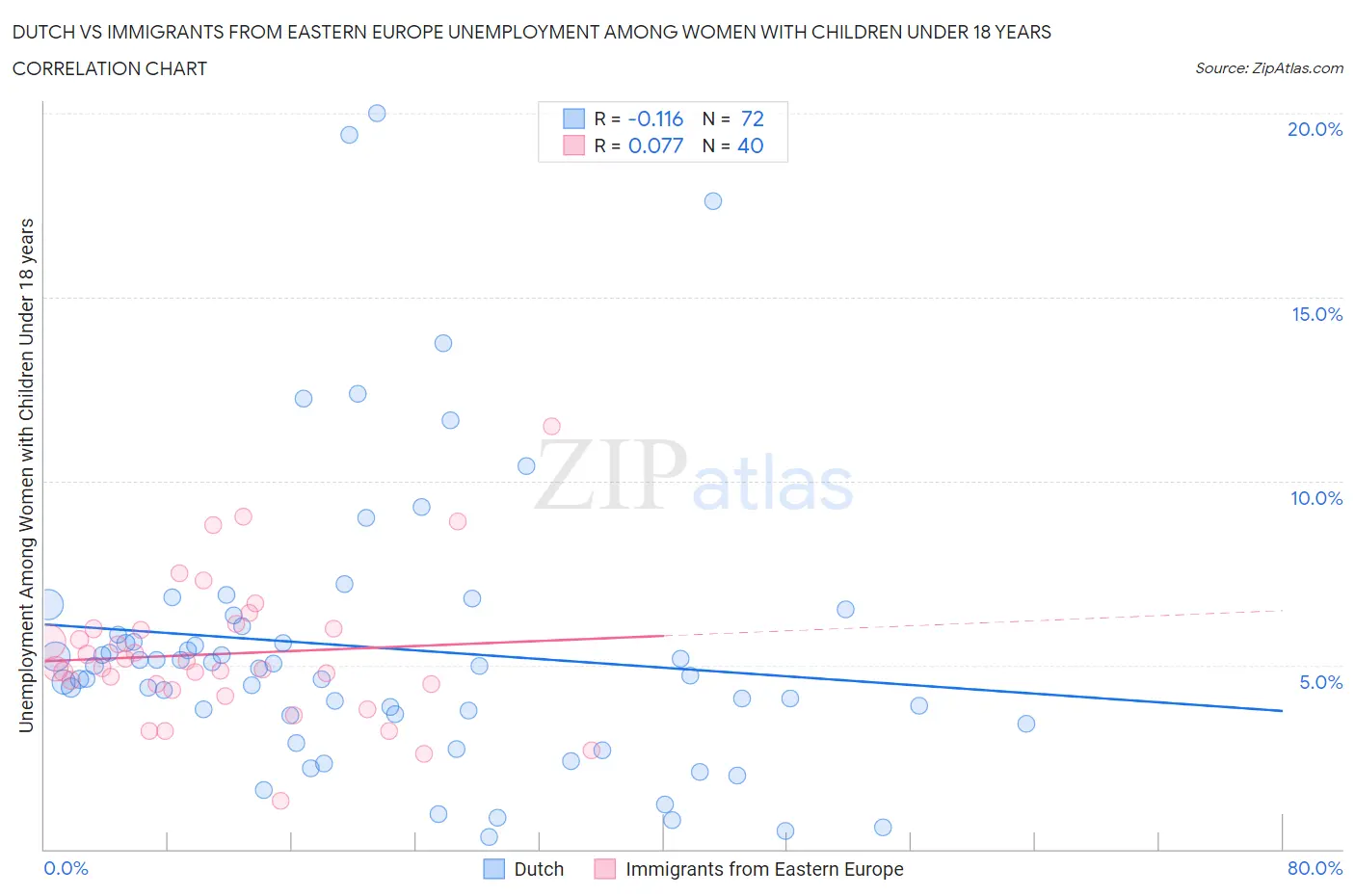 Dutch vs Immigrants from Eastern Europe Unemployment Among Women with Children Under 18 years